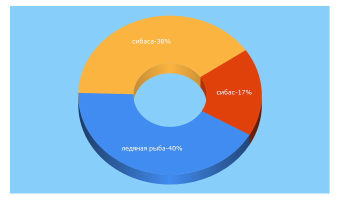 Top 5 Keywords send traffic to maguros.ru