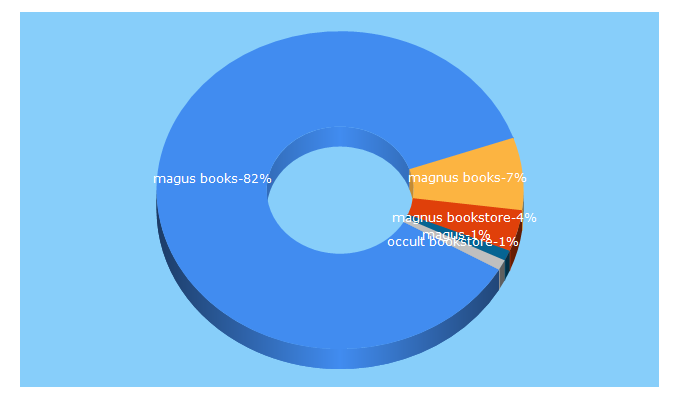 Top 5 Keywords send traffic to magusbooks.com