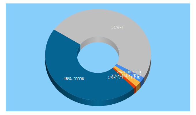 Top 5 Keywords send traffic to mahadash.co.il