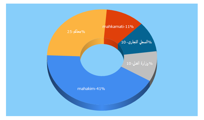 Top 5 Keywords send traffic to mahakim.ma