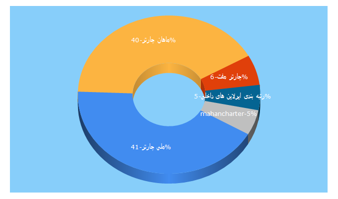 Top 5 Keywords send traffic to mahancharter.com