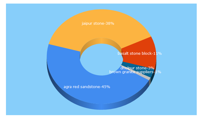 Top 5 Keywords send traffic to maharajastones.in