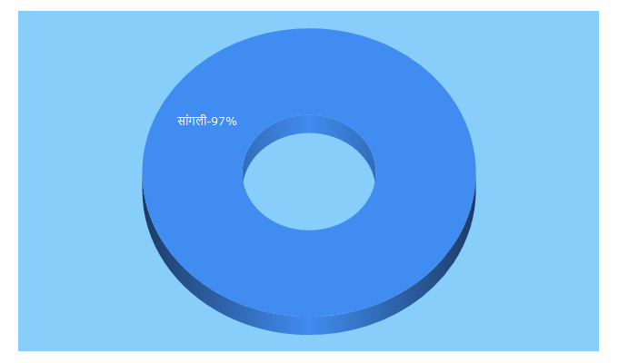 Top 5 Keywords send traffic to maharashtranews.com