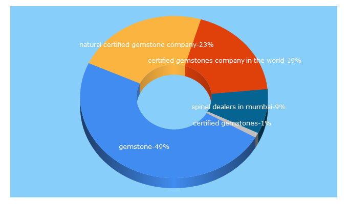 Top 5 Keywords send traffic to mahavirgems.co.in