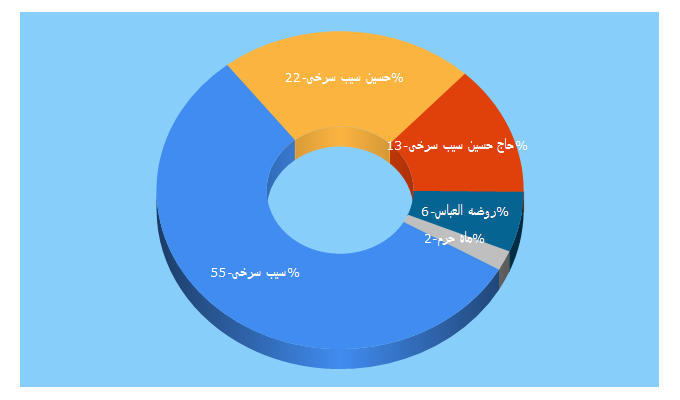 Top 5 Keywords send traffic to maheharam.ir