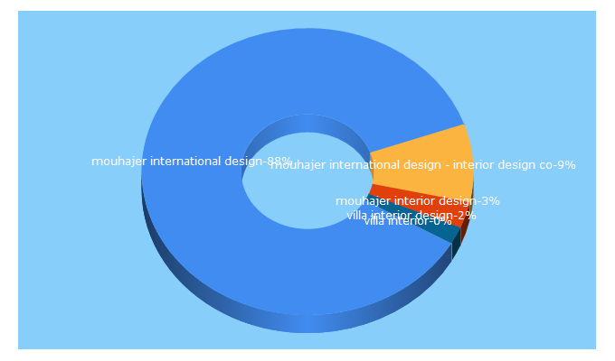 Top 5 Keywords send traffic to mahermouhajer.com