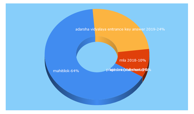 Top 5 Keywords send traffic to mahitilok.in