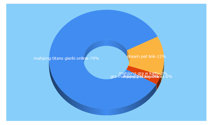 Top 5 Keywords send traffic to mahjonggry.pl