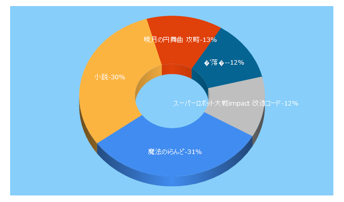 Top 5 Keywords send traffic to maho.jp