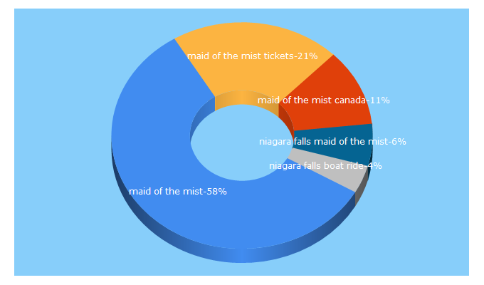 Top 5 Keywords send traffic to maidofthemist.com