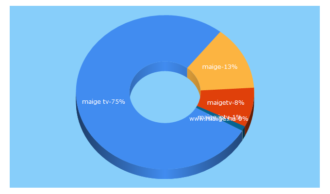 Top 5 Keywords send traffic to maigetv.tv