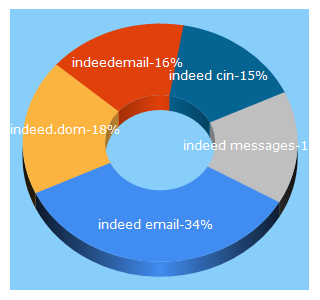 Top 5 Keywords send traffic to mailindeed.com