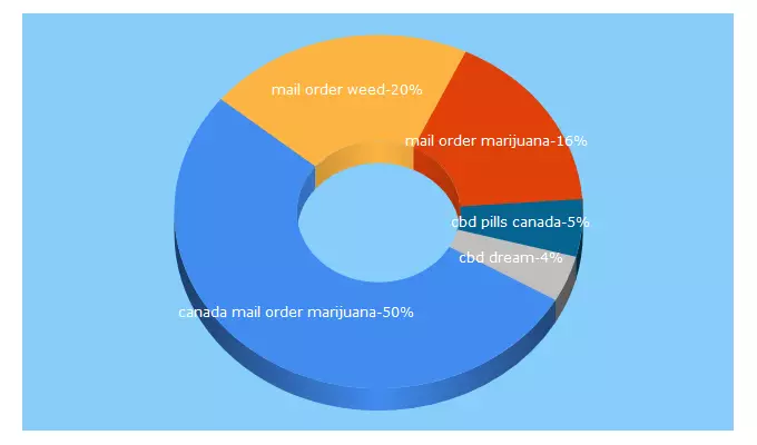 Top 5 Keywords send traffic to mailorder-marijuana.ca