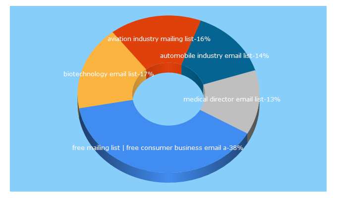 Top 5 Keywords send traffic to mailsstore.com