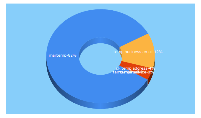 Top 5 Keywords send traffic to mailtemp.uk