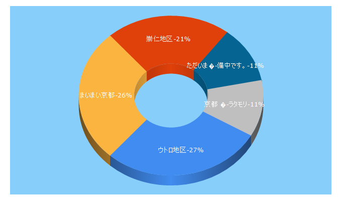 Top 5 Keywords send traffic to maimai-kyoto.jp