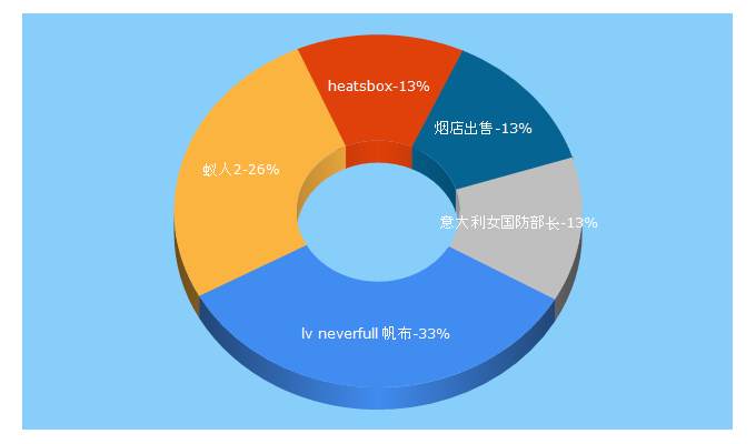 Top 5 Keywords send traffic to maimaiouzhou.com