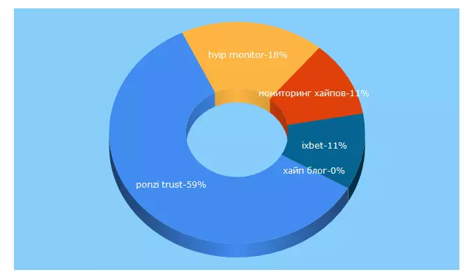 Top 5 Keywords send traffic to main-monitoring.ru