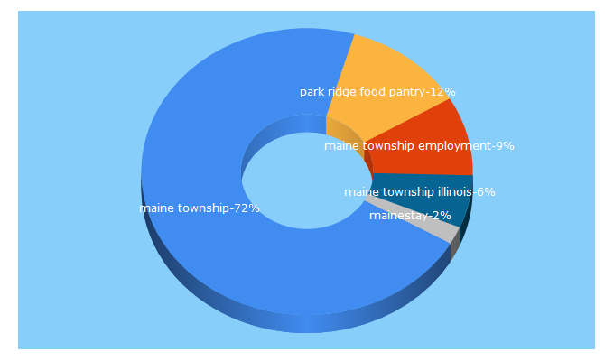 Top 5 Keywords send traffic to mainetownship.com