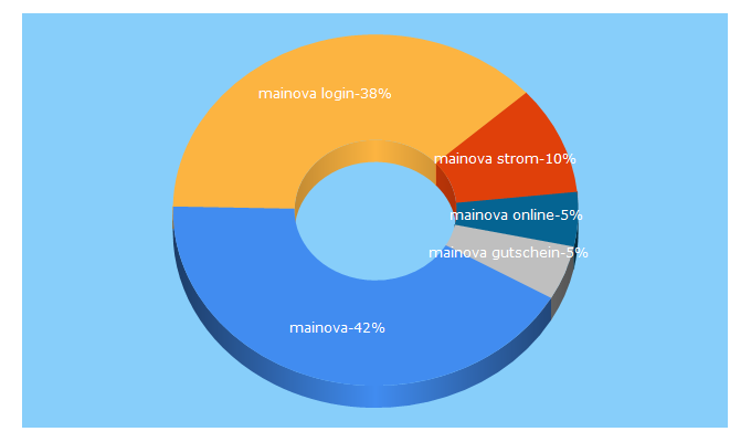 Top 5 Keywords send traffic to mainova.de