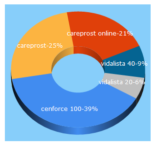 Top 5 Keywords send traffic to mainposter.com