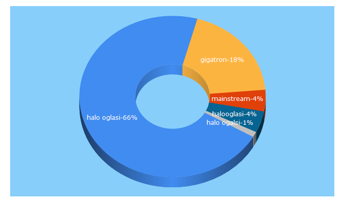 Top 5 Keywords send traffic to mainstream.rs
