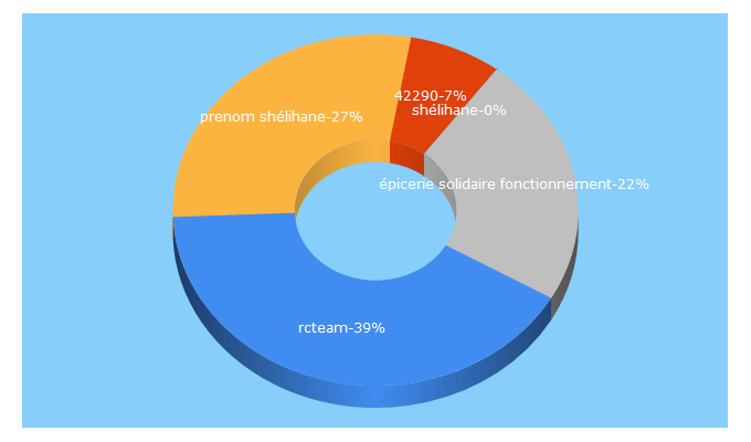 Top 5 Keywords send traffic to mairie-sorbiers.fr