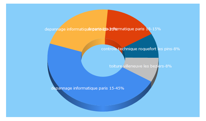 Top 5 Keywords send traffic to mairie.com