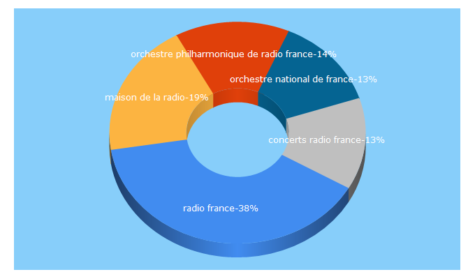 Top 5 Keywords send traffic to maisondelaradio.fr