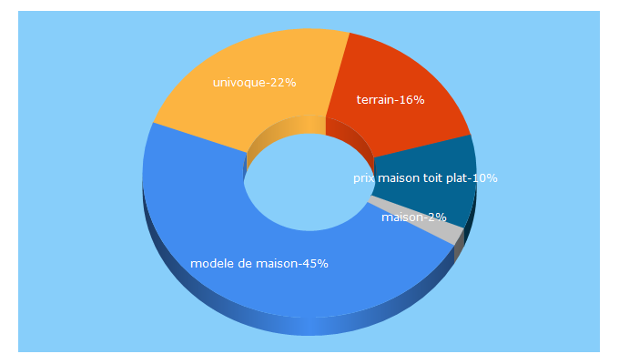 Top 5 Keywords send traffic to maisons-concept.com