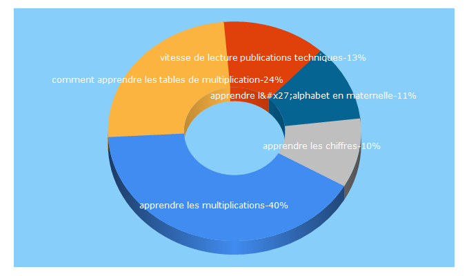 Top 5 Keywords send traffic to maitresseuh.fr