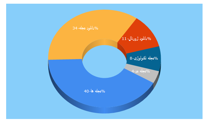 Top 5 Keywords send traffic to majaleha.ir