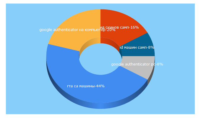 Top 5 Keywords send traffic to majestic-server.ru