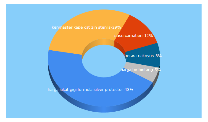 Top 5 Keywords send traffic to majushop.com