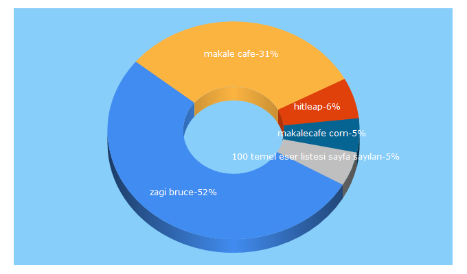 Top 5 Keywords send traffic to makalecafe.com