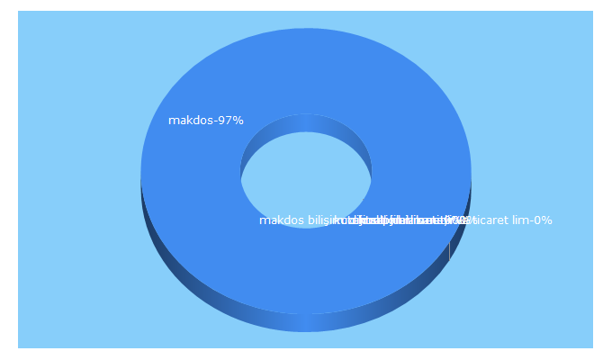 Top 5 Keywords send traffic to makdos.com