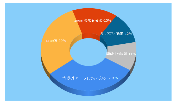 Top 5 Keywords send traffic to makefri.jp