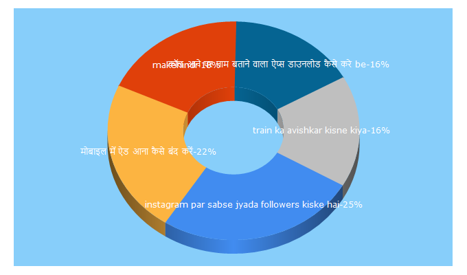 Top 5 Keywords send traffic to makehindi.com