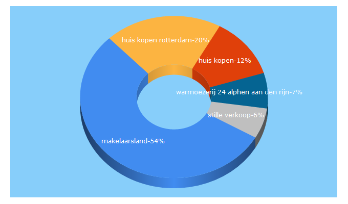 Top 5 Keywords send traffic to makelaarsland.nl