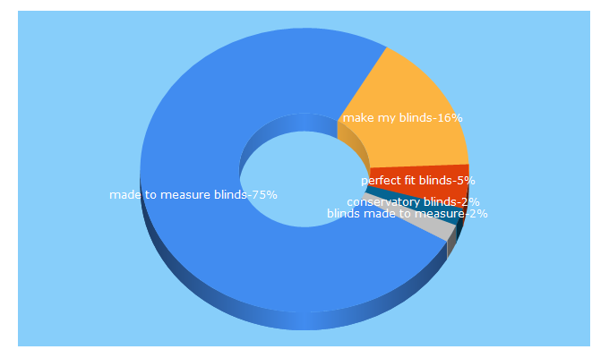 Top 5 Keywords send traffic to makemyblinds.co.uk