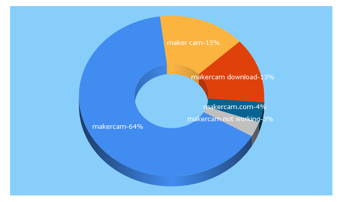 Top 5 Keywords send traffic to makercam.com