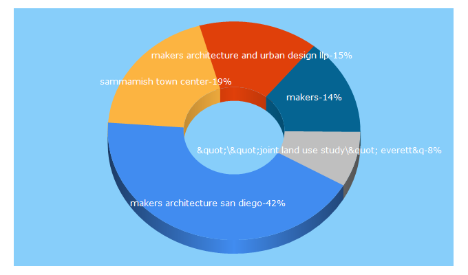 Top 5 Keywords send traffic to makersarch.com