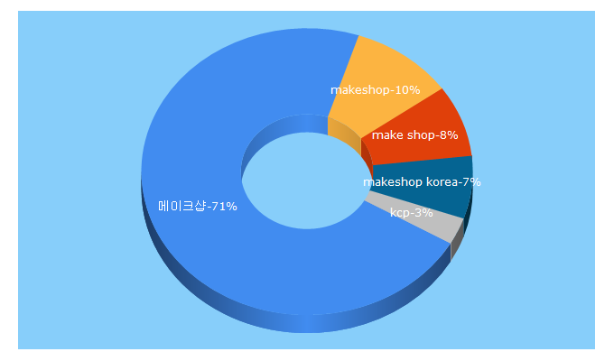 Top 5 Keywords send traffic to makeshop.co.kr