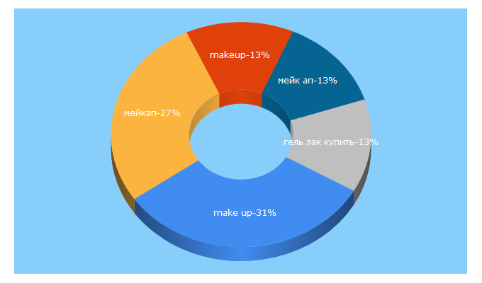 Top 5 Keywords send traffic to makeup.com.ua