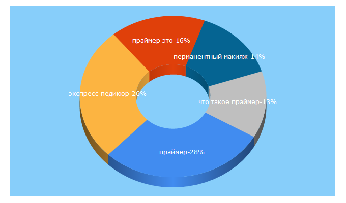 Top 5 Keywords send traffic to makeup.ru