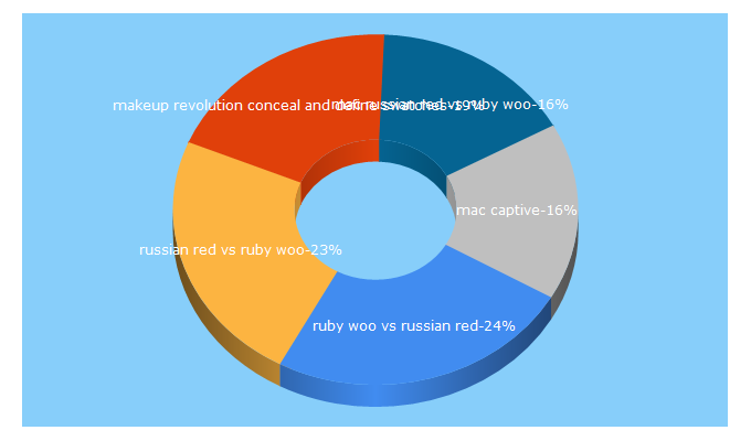 Top 5 Keywords send traffic to makeupholicworld.com