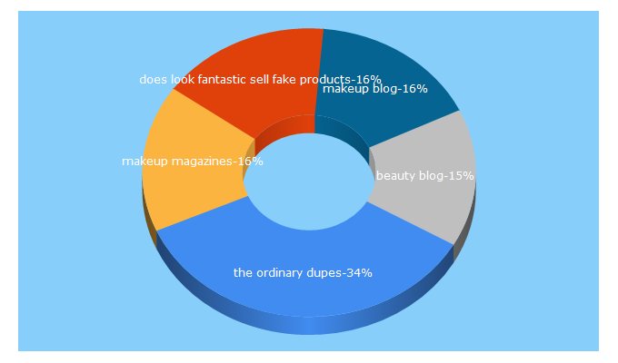 Top 5 Keywords send traffic to makeupsavvy.co.uk