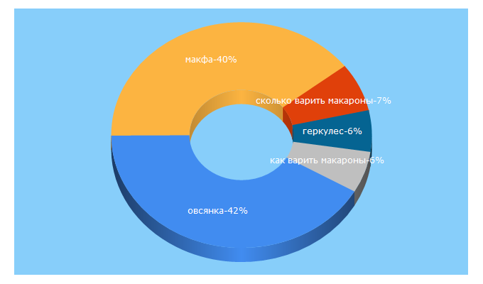 Top 5 Keywords send traffic to makfa.ru