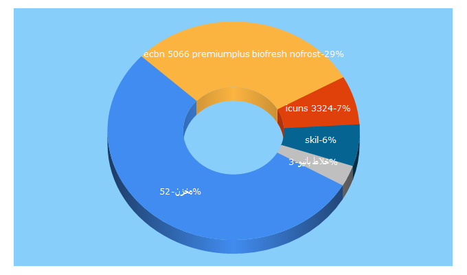 Top 5 Keywords send traffic to makhzzan.com