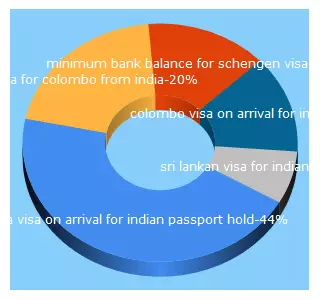 Top 5 Keywords send traffic to makrandtraveldiary.com